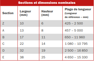 Sections et dimensions nominales Hi-Power