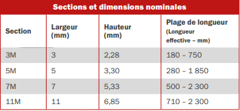 Sections et dimensions nominales Polyflex