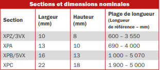 Sections et dimensions nominales Quad Power 4