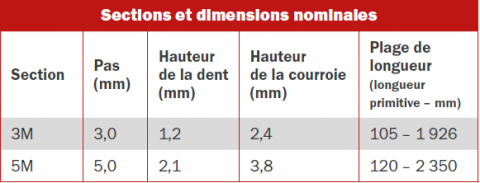 Tableau de dimensions Powergrip HTD3M HTD5M