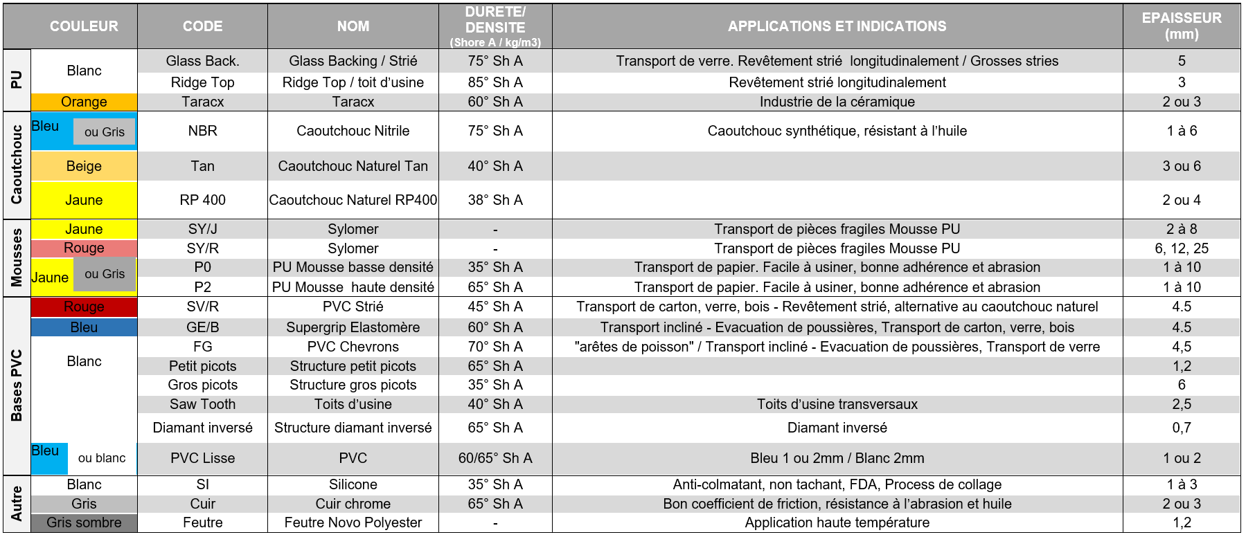 Tableau de revêtements non standards en PU / Caoutchouc / Mousse / PVC